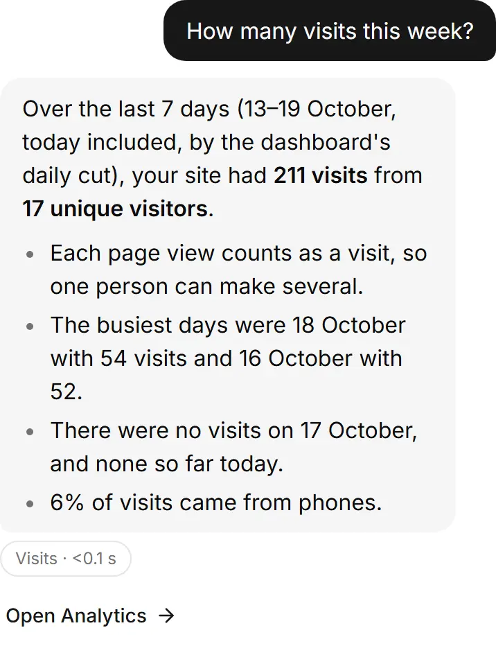 Visits for the last 7 days.